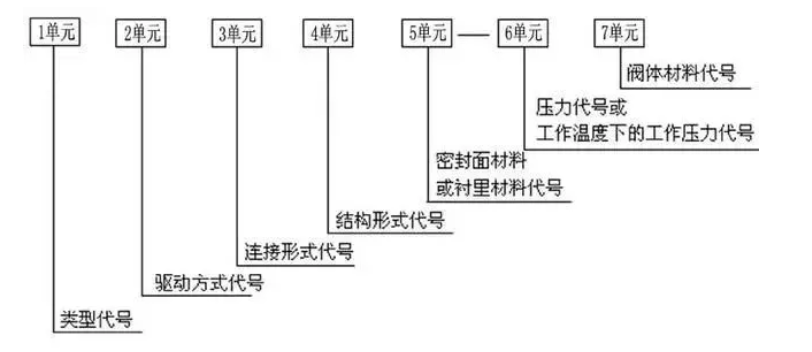 阀门上的编号、字母、数字都代表了什么？