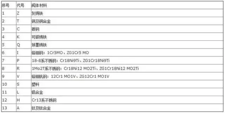 阀门上的编号、字母、数字都代表了什么？
