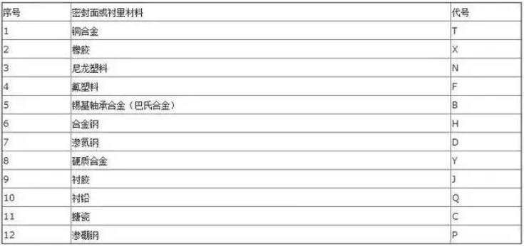阀门上的编号、字母、数字都代表了什么？